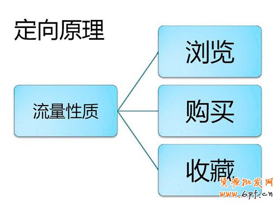 分享:判断流量性质定义访客标签:浏览 购买 收藏