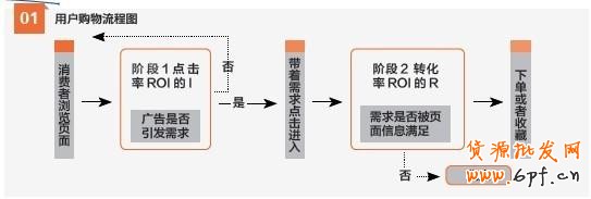 钻展:用户购物流程图