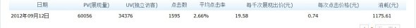 分享：钻展定向应该如何测试