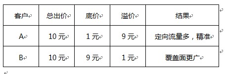 分享：钻展精准定向，提升广告效果 