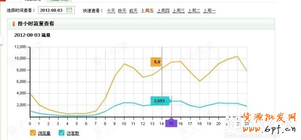 分享：GXG分享钻展数据分析测试：怎样设置定向