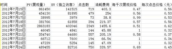分享：再热热不过流量,再惠惠不过出价 钻展好位大推荐