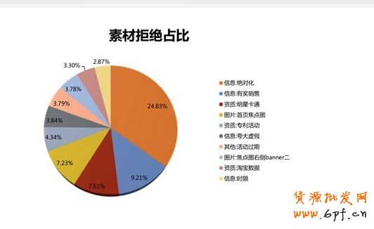 素材拒绝占比