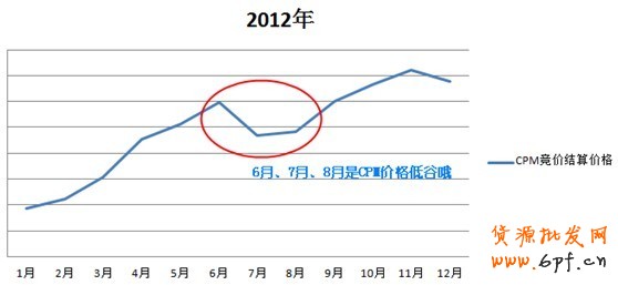 【亮钻课程】钻展78月CPM超便宜！！把握淡季钻展非常重要