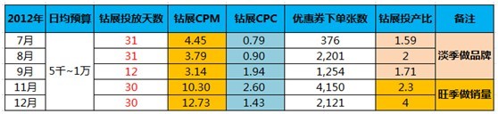 【亮钻课程】钻展78月CPM超便宜！！把握淡季钻展非常重要