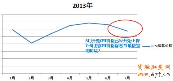 【亮钻课程】钻展78月CPM超便宜！！把握淡季钻展非常重要