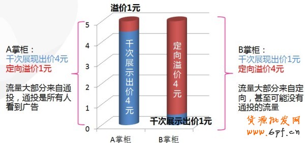 【亮钻课程】如何测试合理出价