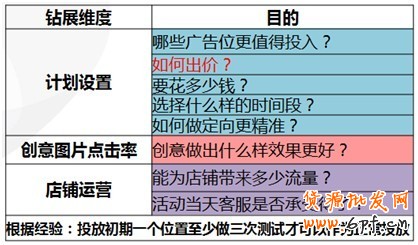 【亮钻课程】如何测试合理出价