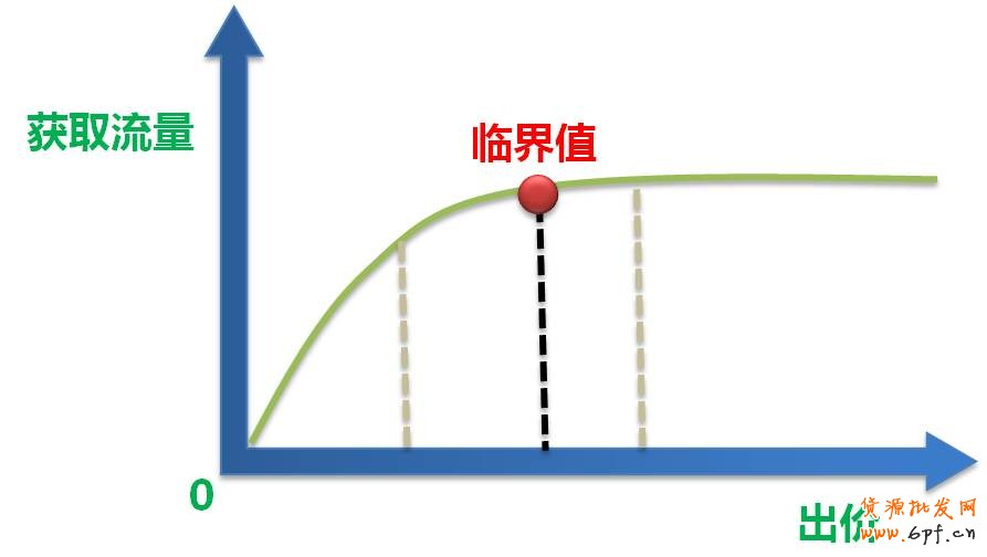 测试适合的出价
