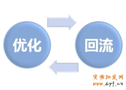 定向自身：店铺定价推广后，根据效果优化，并持续定向自身，流量回笼。