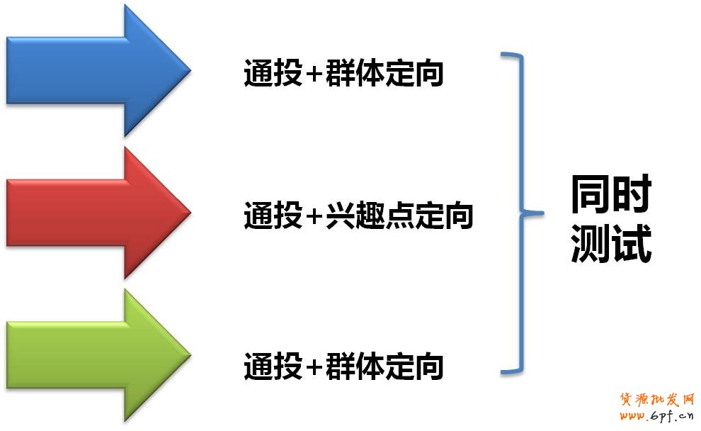 测试适合的定向类型