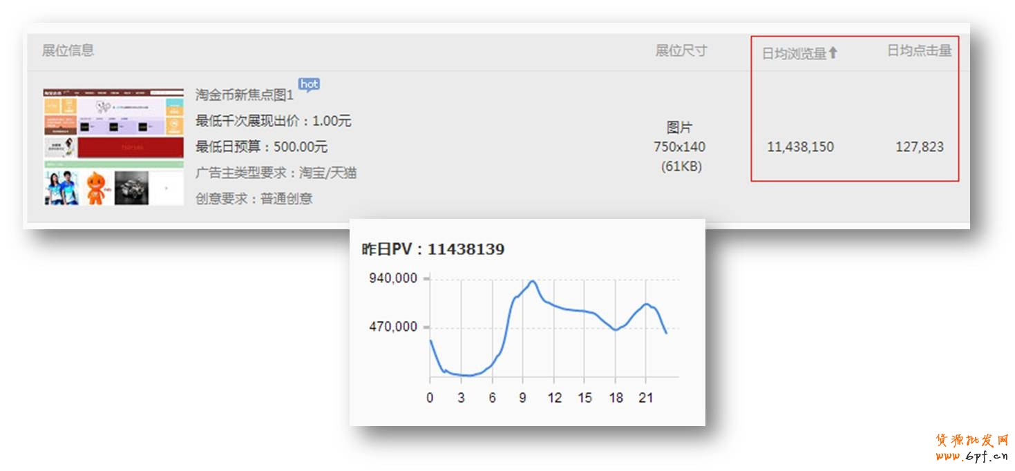 流量大小—流量决定了该位置应有的预算