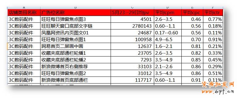 测试适合的广告位