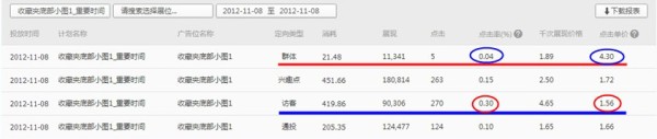 【亮钻课程】降低点击成本的法宝——测试