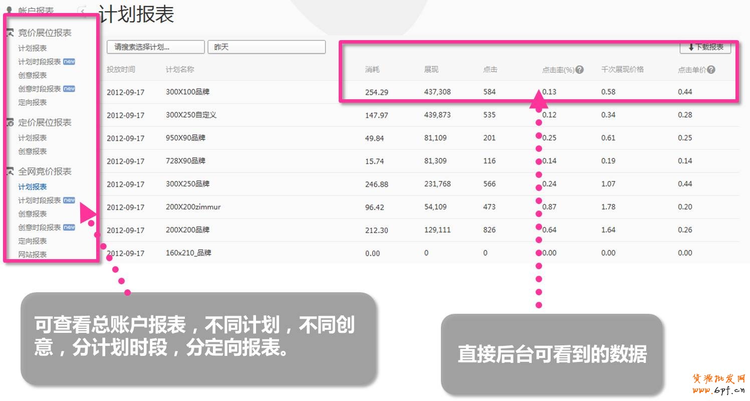 可查看总账户报表，不同计划，不同创意，分计划时段，分定向报表。