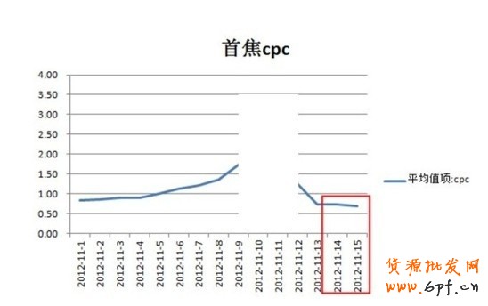 双十一后，超低cpm，超低cpc就可获得超高roi流量