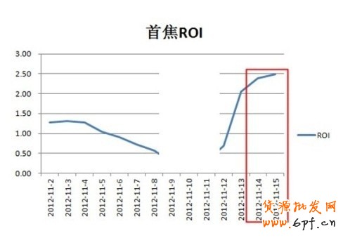双十一后，超低cpm，超低cpc就可获得超高roi流量