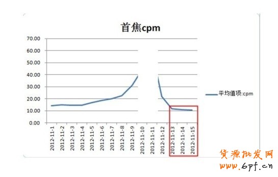 双十一后，超低cpm，超低cpc就可获得超高roi流量