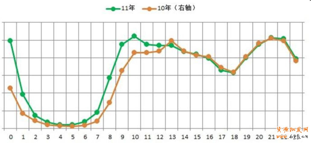 2010、2011年双十一PV走势图