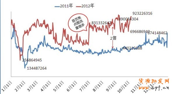 钻展流量趋势预计——2012年10月8日更新