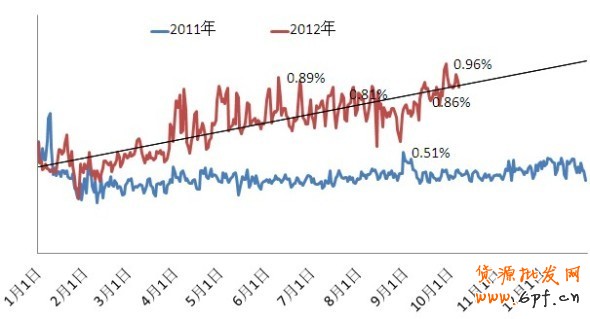 钻展流量趋势预计——2012年10月8日更新