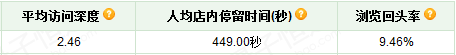 suihi.com分享：小二墙裂推荐！金冠店6成的流量来自于钻展，史上最详尽的分享二