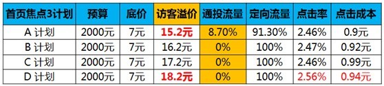 【亮钻课程】访客定向点击成本高肿么办？！