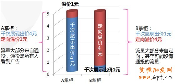 【亮钻王牌】钻展基础竞价攻略