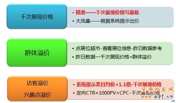【亮钻王牌】钻展基础竞价攻略