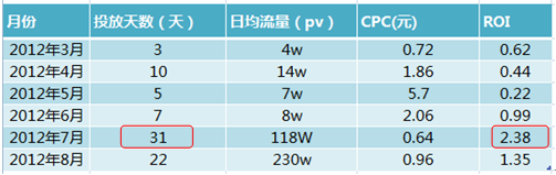 分享：钻展持久战，生意永不淡 