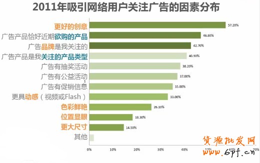 2011年吸引网络用户关注广告的因素分布