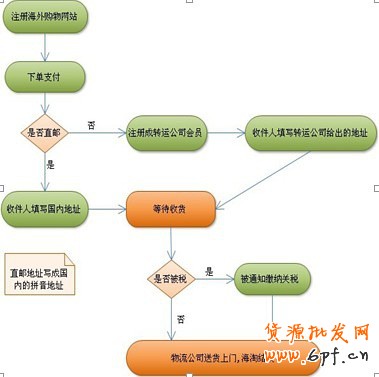 海淘流程图