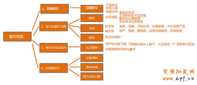 店铺首页设计