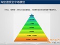 精准引流途径:淘宝的搜索排名规则，优化标题关键词，提升宝贝和店铺排名