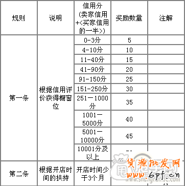 淘宝橱窗推荐怎么设置好？1