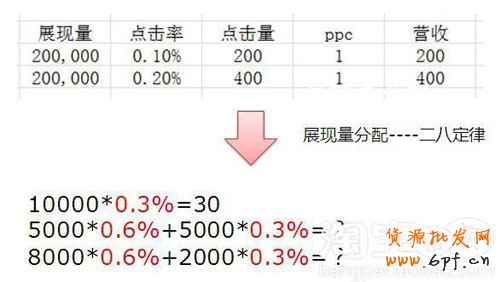 点击率和PPC