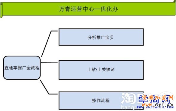 直通车的推广流程