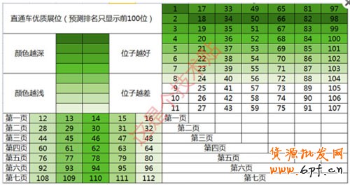直通车的黄金展位