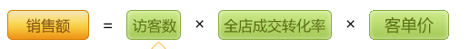 店铺诊断- 生意经帮你检测店铺现状1