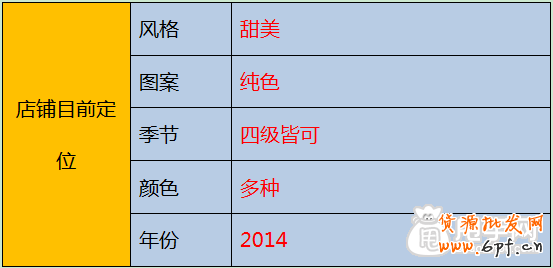 店铺定位之中的三大关键定位 5