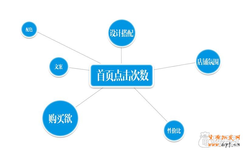视觉营销店铺必不可少的数据分析操作1