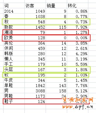 宝贝标题优化