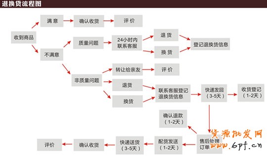 退换货运费