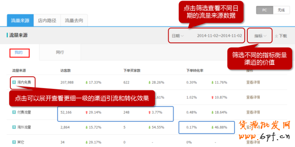 生意参谋经营分析-流量分析如何使用？6