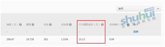 钻展精明之处在于点击率和千次展现成本 3