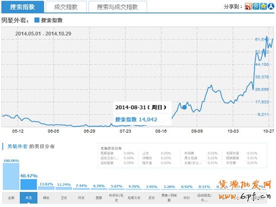 新品流量