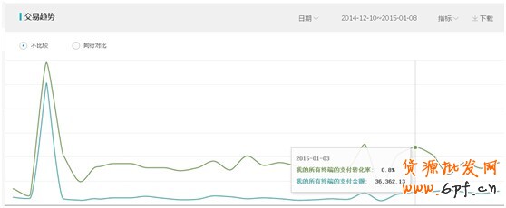 通过生意参谋提升直通车数据的方法 2