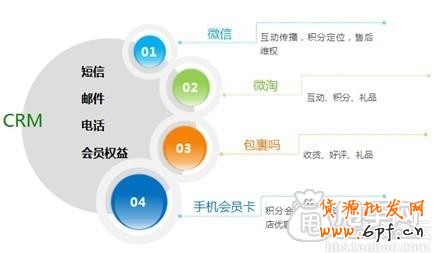 强势且所有卖家实用的手机会员营销 3