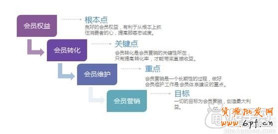 强势且所有卖家实用的手机会员营销 1
