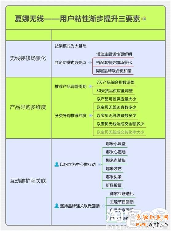 什么方法提升手机端店铺顾客粘性？